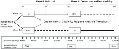 A guaranteed income intervention to improve the health and financial well-being of low-income black emerging adults: study protocol for the Black Economic Equity Movement randomized controlled crossover trial